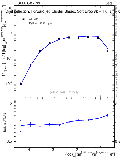 Plot of softdrop.rho in 13000 GeV pp collisions