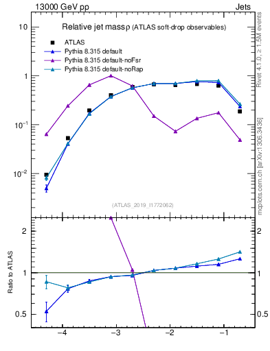 Plot of softdrop.rho in 13000 GeV pp collisions