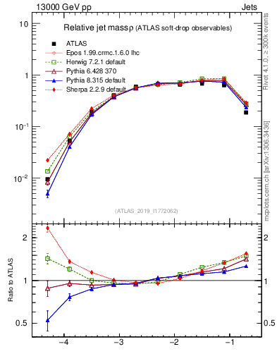 Plot of softdrop.rho in 13000 GeV pp collisions