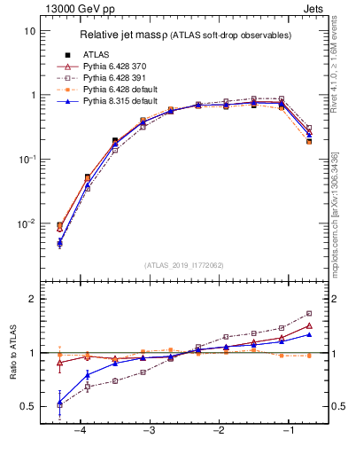 Plot of softdrop.rho in 13000 GeV pp collisions