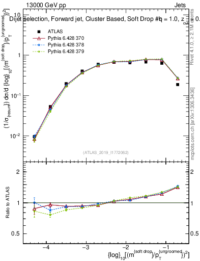 Plot of softdrop.rho in 13000 GeV pp collisions