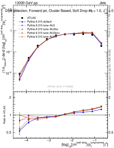 Plot of softdrop.rho in 13000 GeV pp collisions