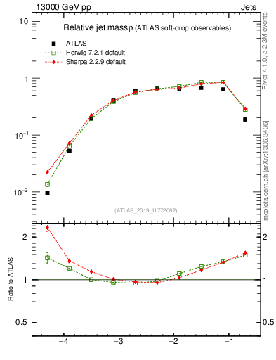 Plot of softdrop.rho in 13000 GeV pp collisions