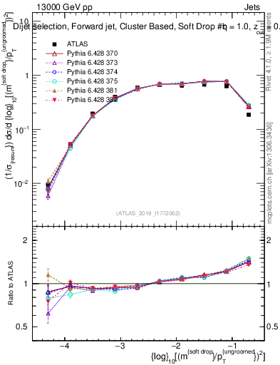 Plot of softdrop.rho in 13000 GeV pp collisions