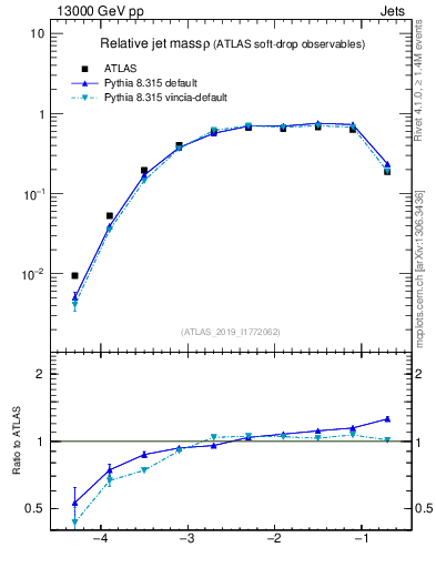 Plot of softdrop.rho in 13000 GeV pp collisions