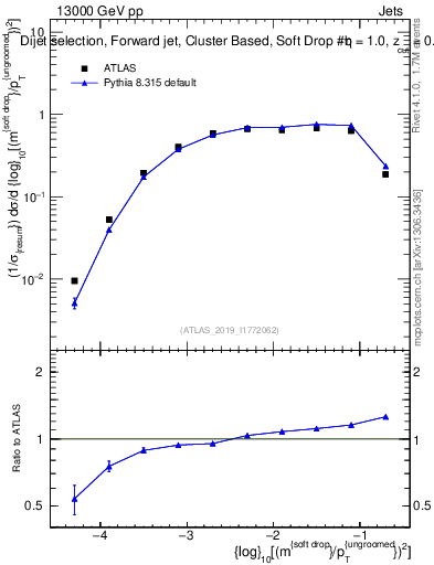 Plot of softdrop.rho in 13000 GeV pp collisions
