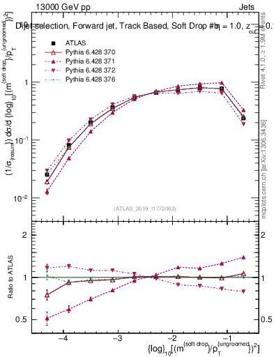 Plot of softdrop.rho in 13000 GeV pp collisions