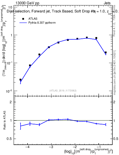 Plot of softdrop.rho in 13000 GeV pp collisions