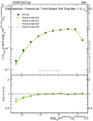 Plot of softdrop.rho in 13000 GeV pp collisions