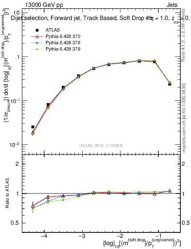 Plot of softdrop.rho in 13000 GeV pp collisions