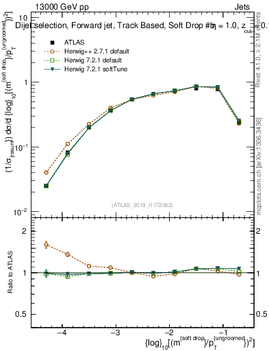 Plot of softdrop.rho in 13000 GeV pp collisions