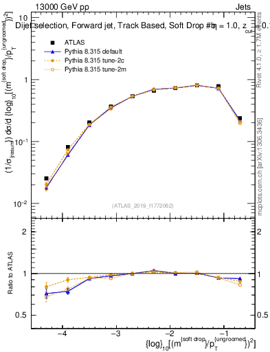 Plot of softdrop.rho in 13000 GeV pp collisions