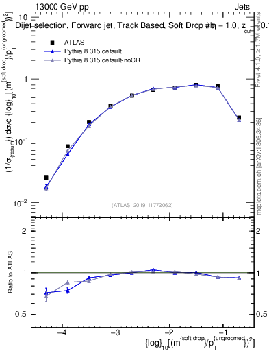 Plot of softdrop.rho in 13000 GeV pp collisions