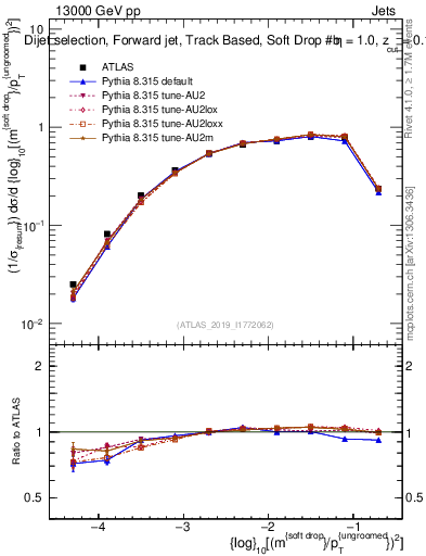 Plot of softdrop.rho in 13000 GeV pp collisions