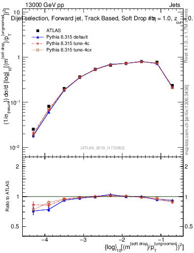 Plot of softdrop.rho in 13000 GeV pp collisions