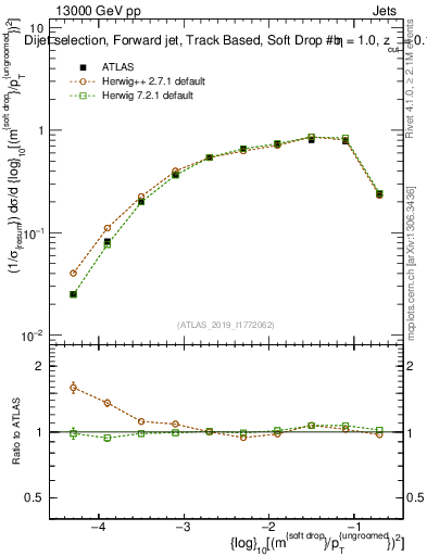 Plot of softdrop.rho in 13000 GeV pp collisions