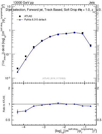 Plot of softdrop.rho in 13000 GeV pp collisions