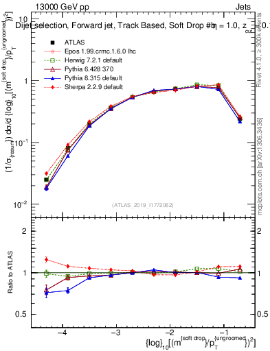 Plot of softdrop.rho in 13000 GeV pp collisions
