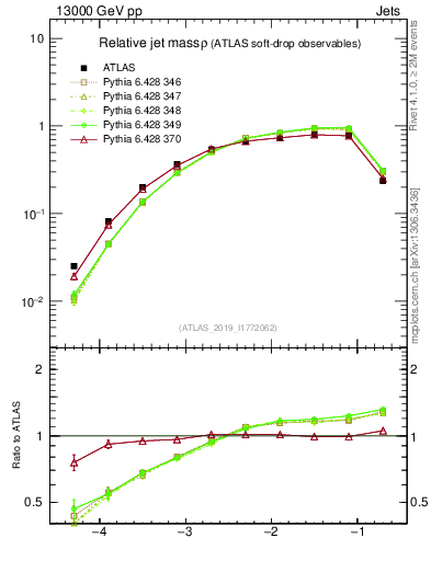 Plot of softdrop.rho in 13000 GeV pp collisions