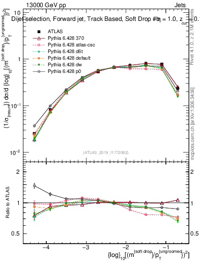 Plot of softdrop.rho in 13000 GeV pp collisions