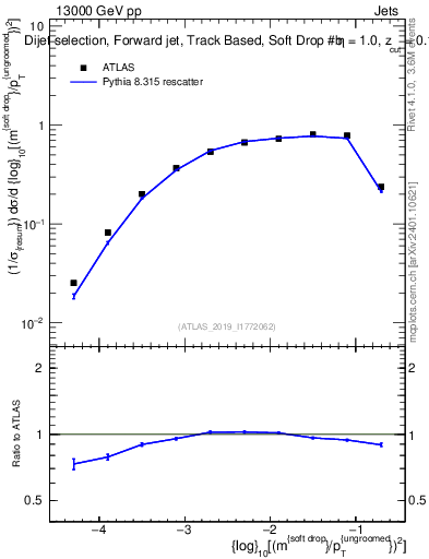 Plot of softdrop.rho in 13000 GeV pp collisions