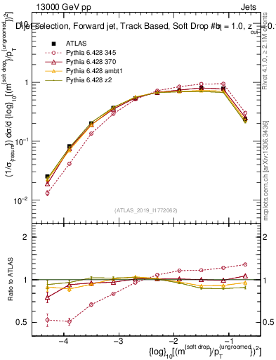 Plot of softdrop.rho in 13000 GeV pp collisions