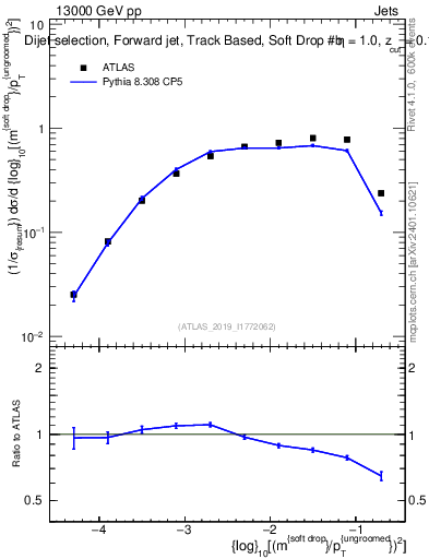 Plot of softdrop.rho in 13000 GeV pp collisions