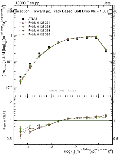 Plot of softdrop.rho in 13000 GeV pp collisions