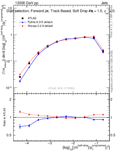 Plot of softdrop.rho in 13000 GeV pp collisions