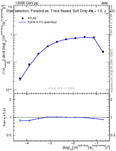 Plot of softdrop.rho in 13000 GeV pp collisions