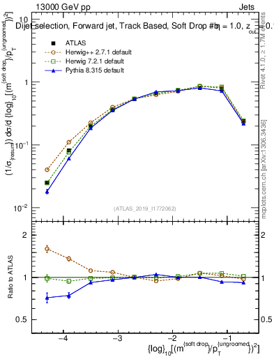 Plot of softdrop.rho in 13000 GeV pp collisions