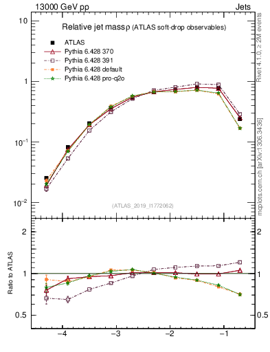 Plot of softdrop.rho in 13000 GeV pp collisions