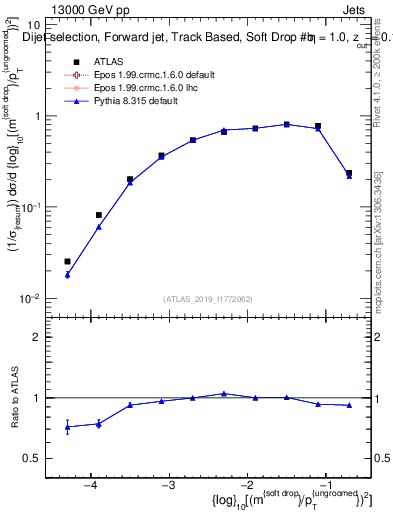 Plot of softdrop.rho in 13000 GeV pp collisions