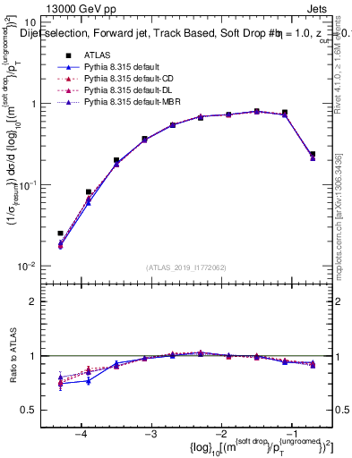 Plot of softdrop.rho in 13000 GeV pp collisions