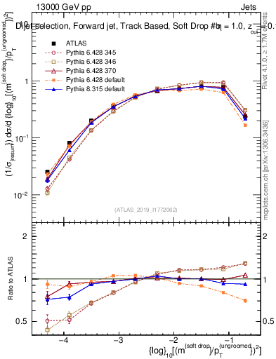 Plot of softdrop.rho in 13000 GeV pp collisions