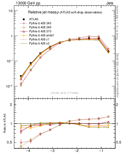 Plot of softdrop.rho in 13000 GeV pp collisions
