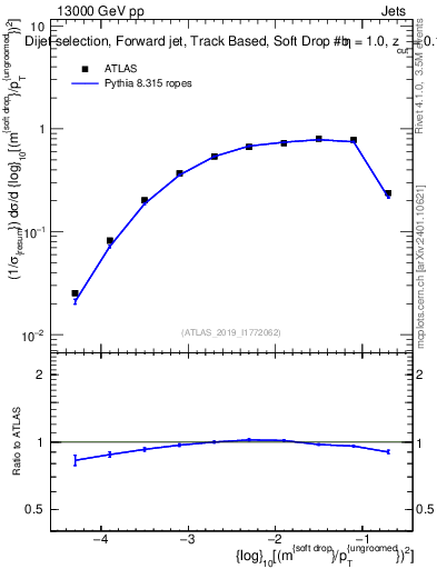 Plot of softdrop.rho in 13000 GeV pp collisions