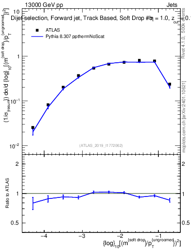 Plot of softdrop.rho in 13000 GeV pp collisions