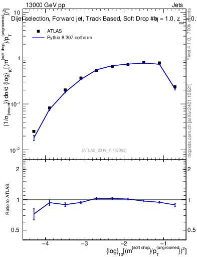Plot of softdrop.rho in 13000 GeV pp collisions