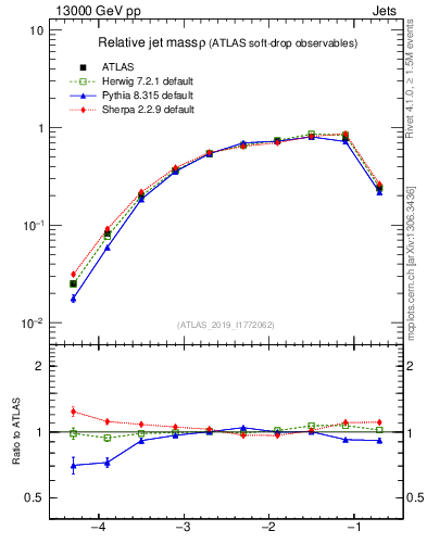 Plot of softdrop.rho in 13000 GeV pp collisions