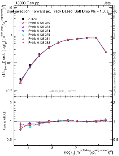Plot of softdrop.rho in 13000 GeV pp collisions