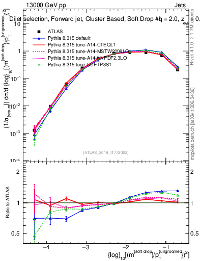 Plot of softdrop.rho in 13000 GeV pp collisions