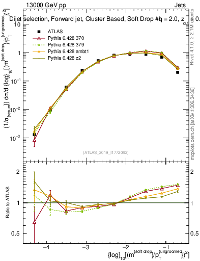 Plot of softdrop.rho in 13000 GeV pp collisions