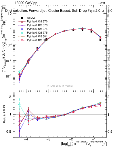 Plot of softdrop.rho in 13000 GeV pp collisions