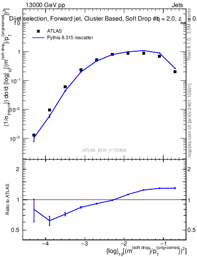 Plot of softdrop.rho in 13000 GeV pp collisions