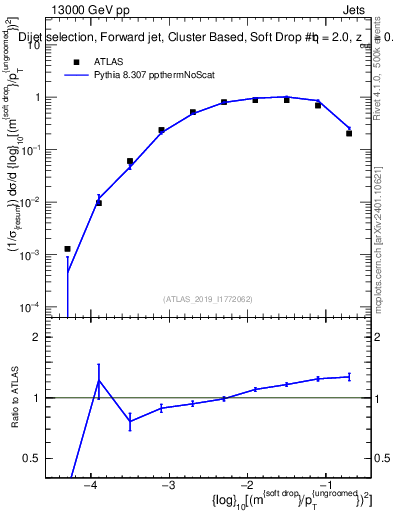 Plot of softdrop.rho in 13000 GeV pp collisions