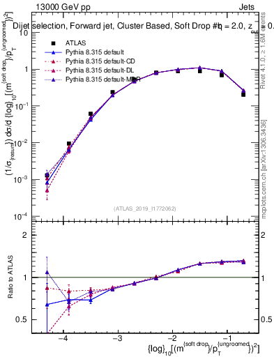 Plot of softdrop.rho in 13000 GeV pp collisions