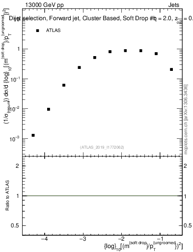Plot of softdrop.rho in 13000 GeV pp collisions