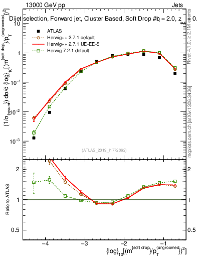 Plot of softdrop.rho in 13000 GeV pp collisions