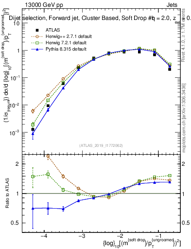 Plot of softdrop.rho in 13000 GeV pp collisions